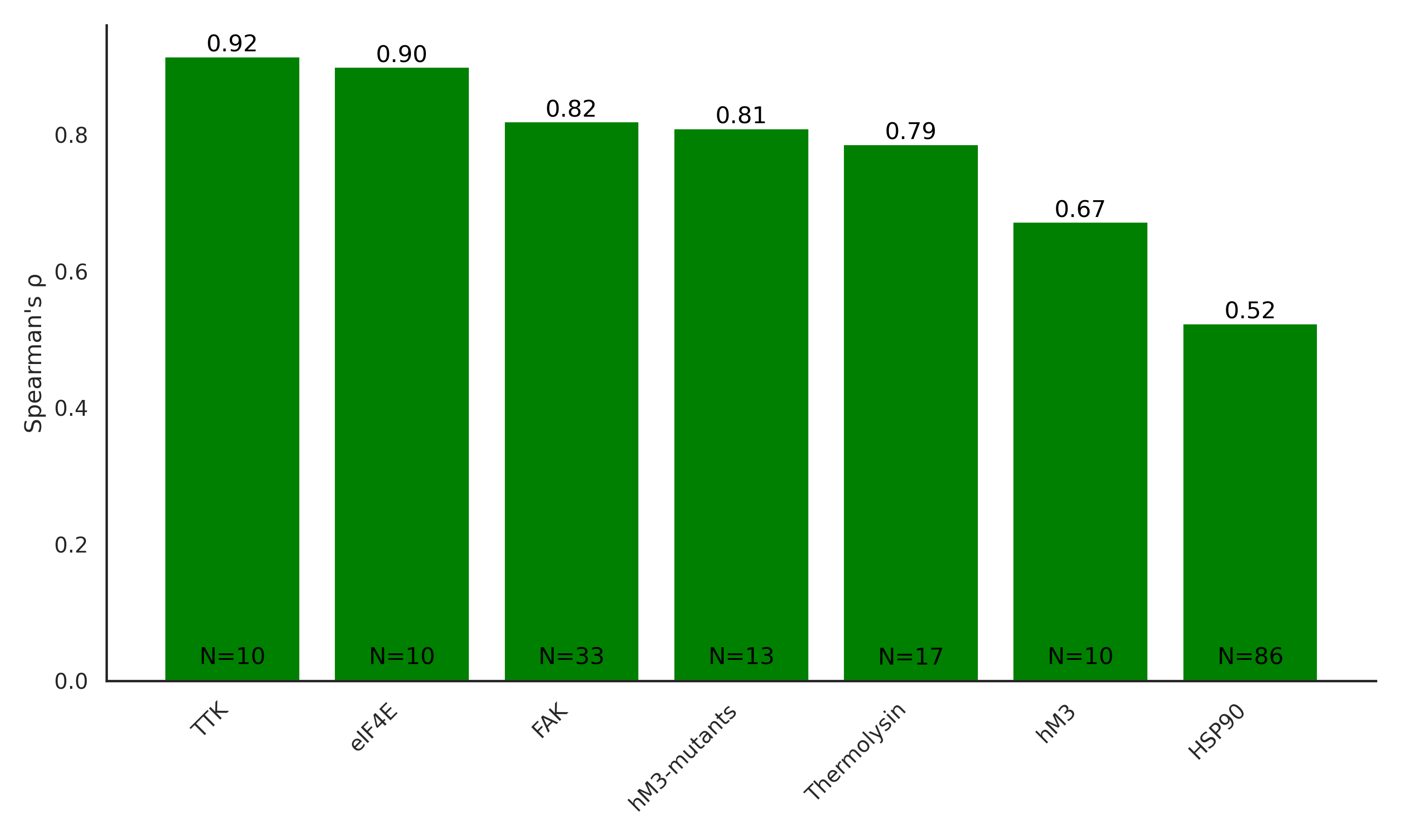 Performance on Public Data Sets