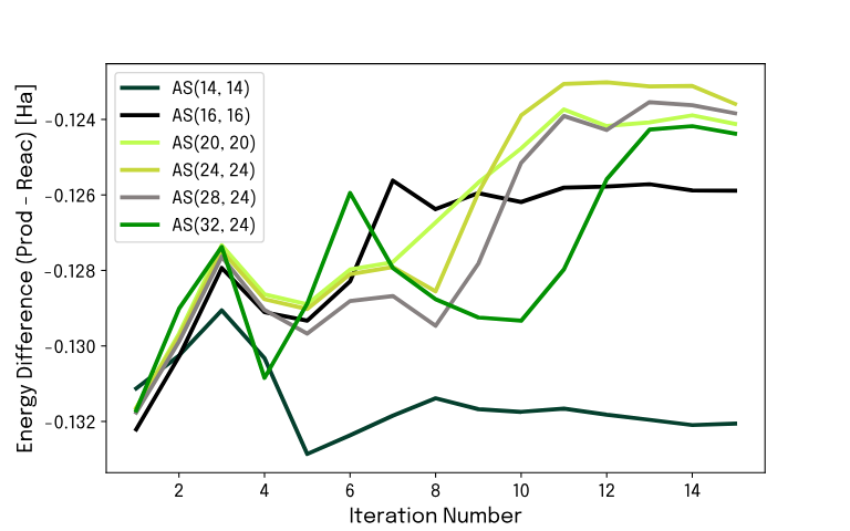 State vector simulations showing energy differences