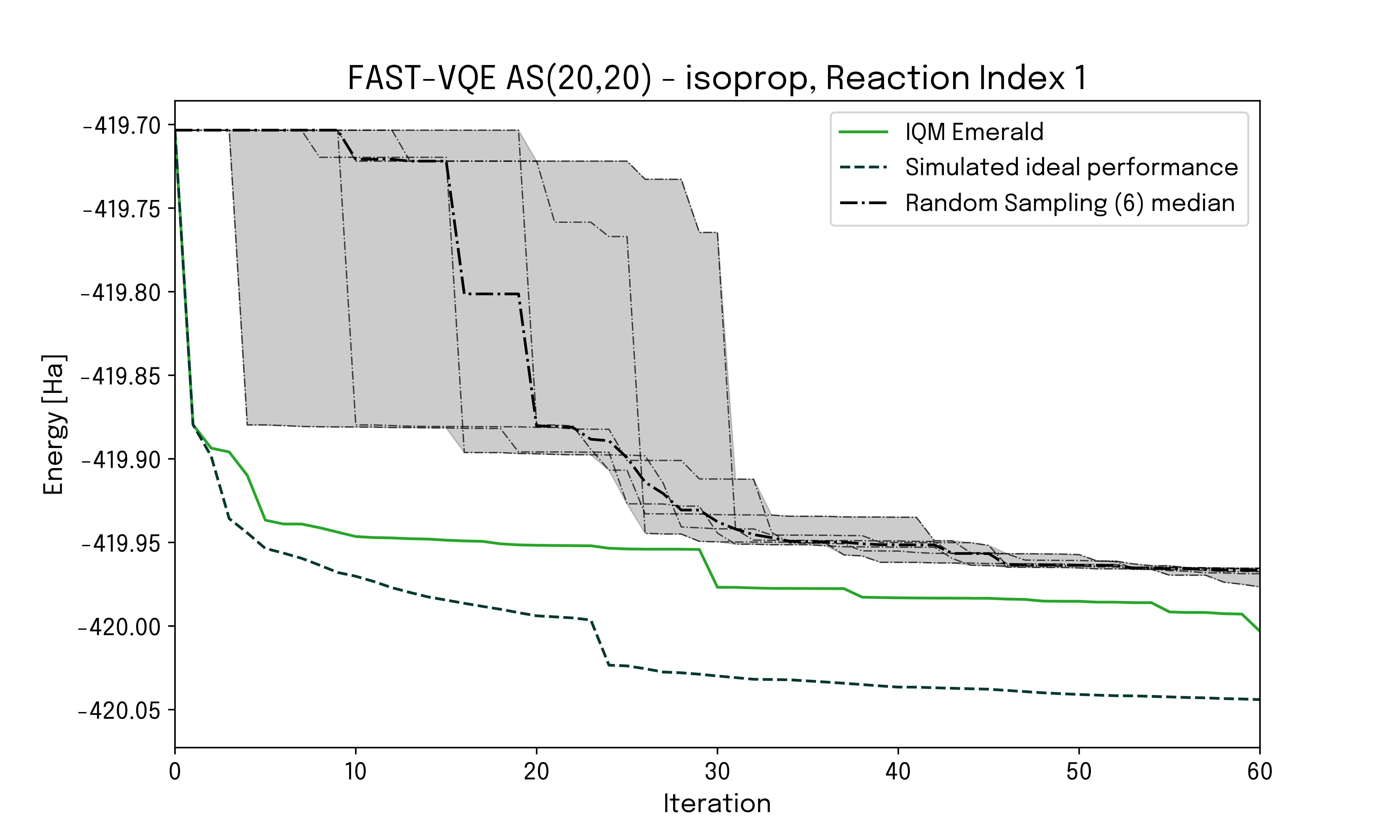 Total energy evolution for di-isopropyl nitrosamine