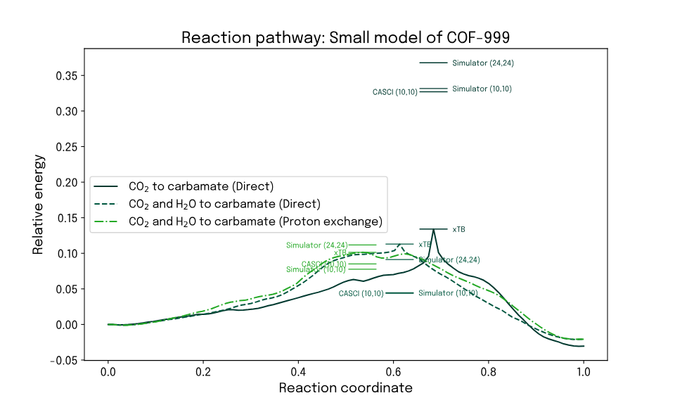 Reaction energies and transition states