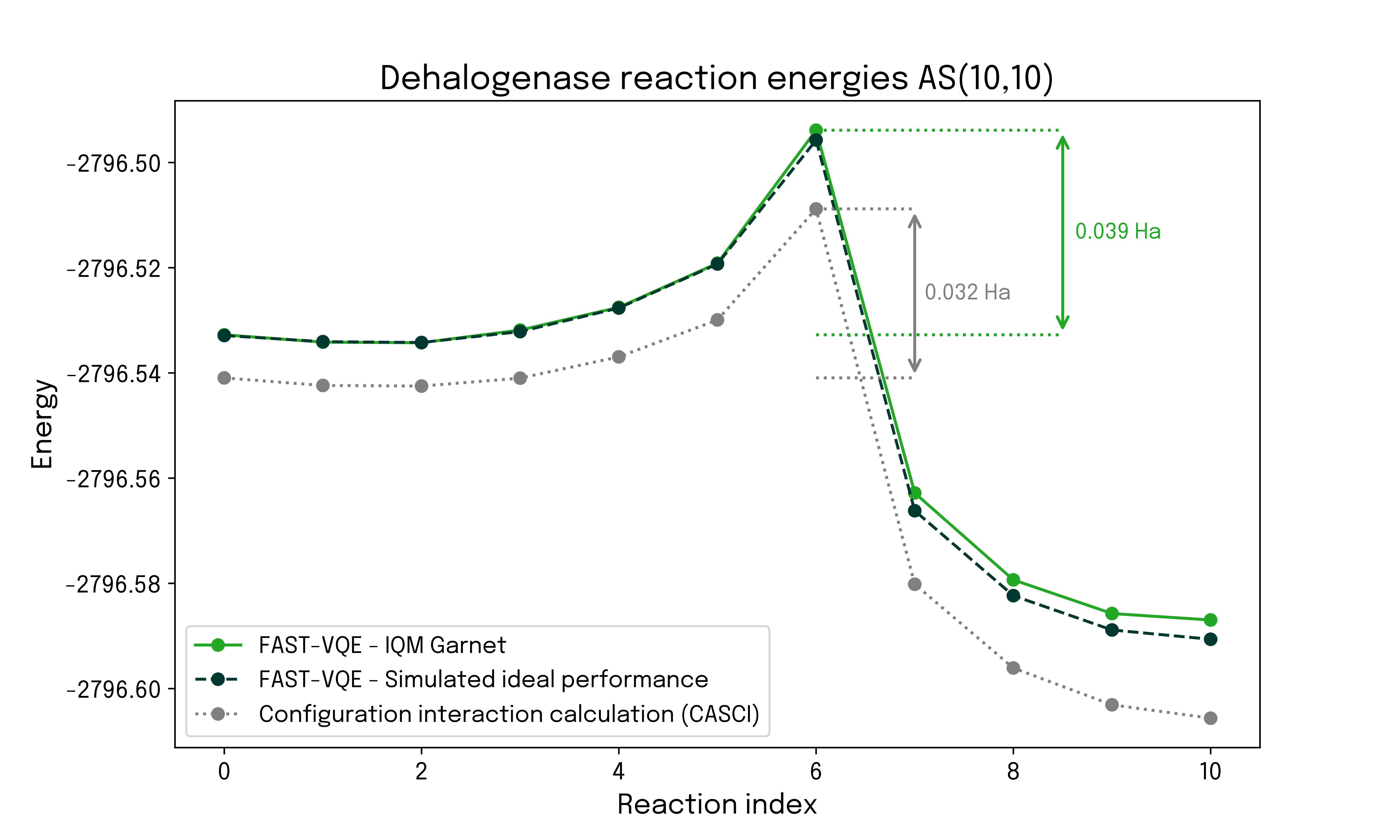 Ground state energies along the reaction path