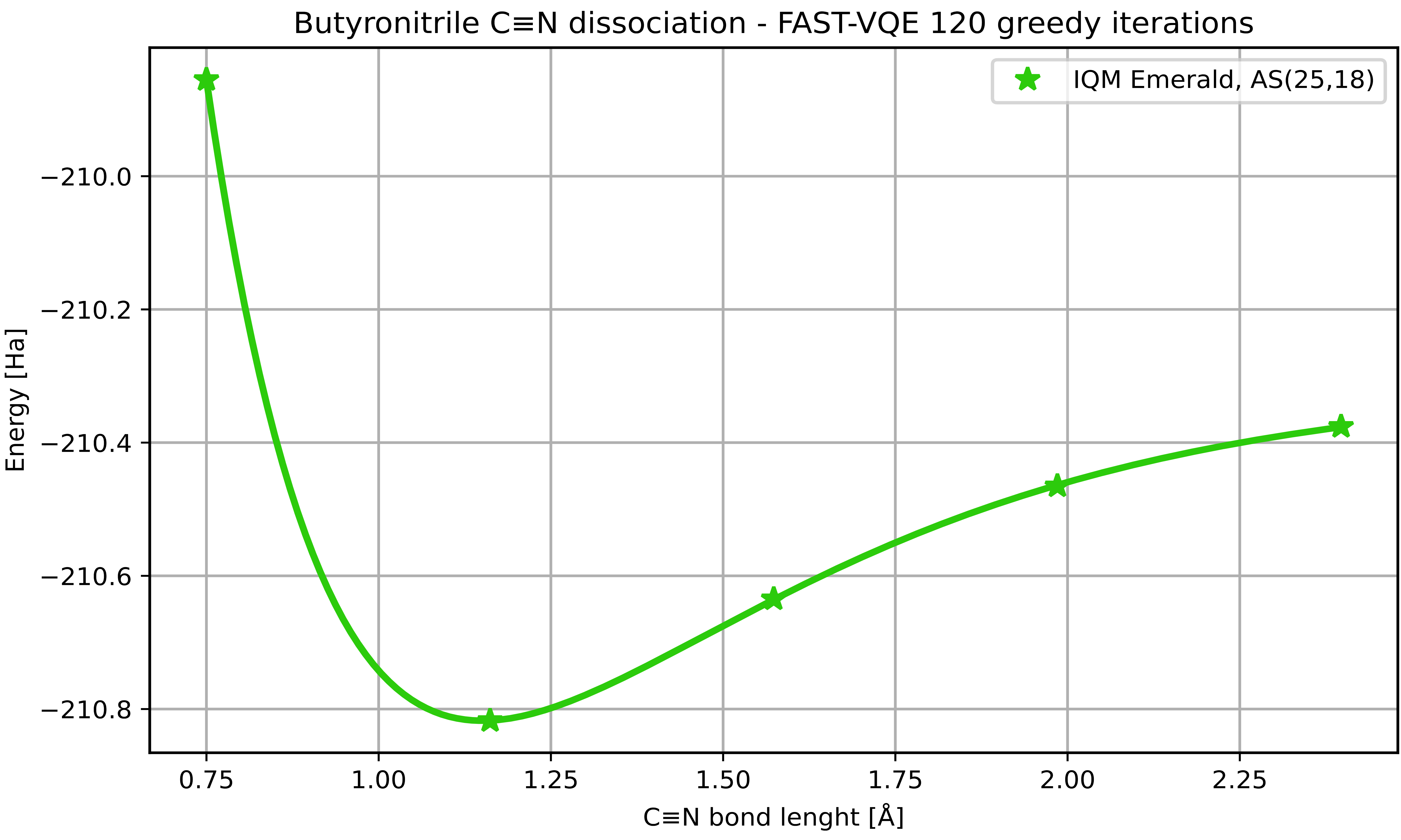Dissociation curve for the nitrile group of butyronitrile
