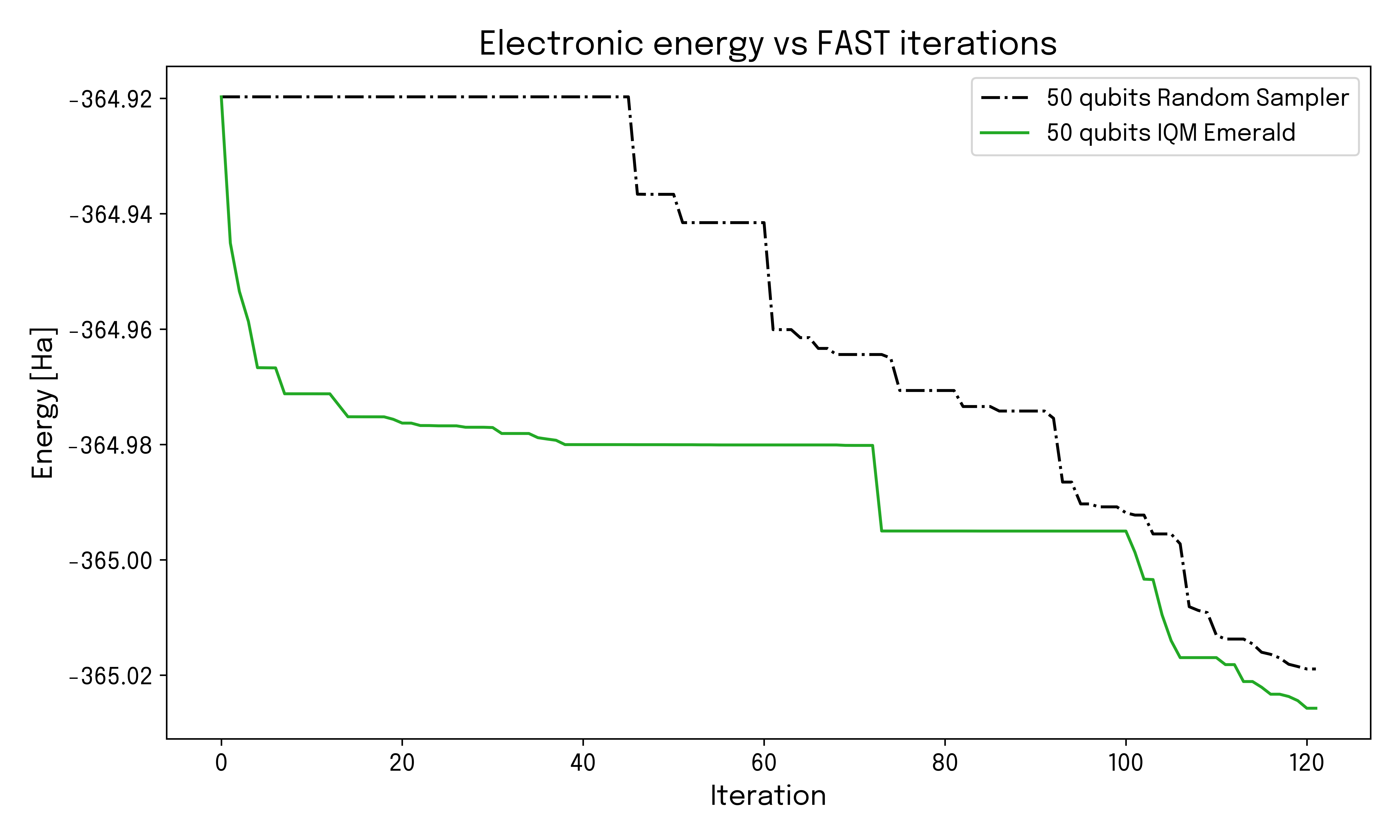 Convergence of quantum hardware results compared to noise-dominated performance