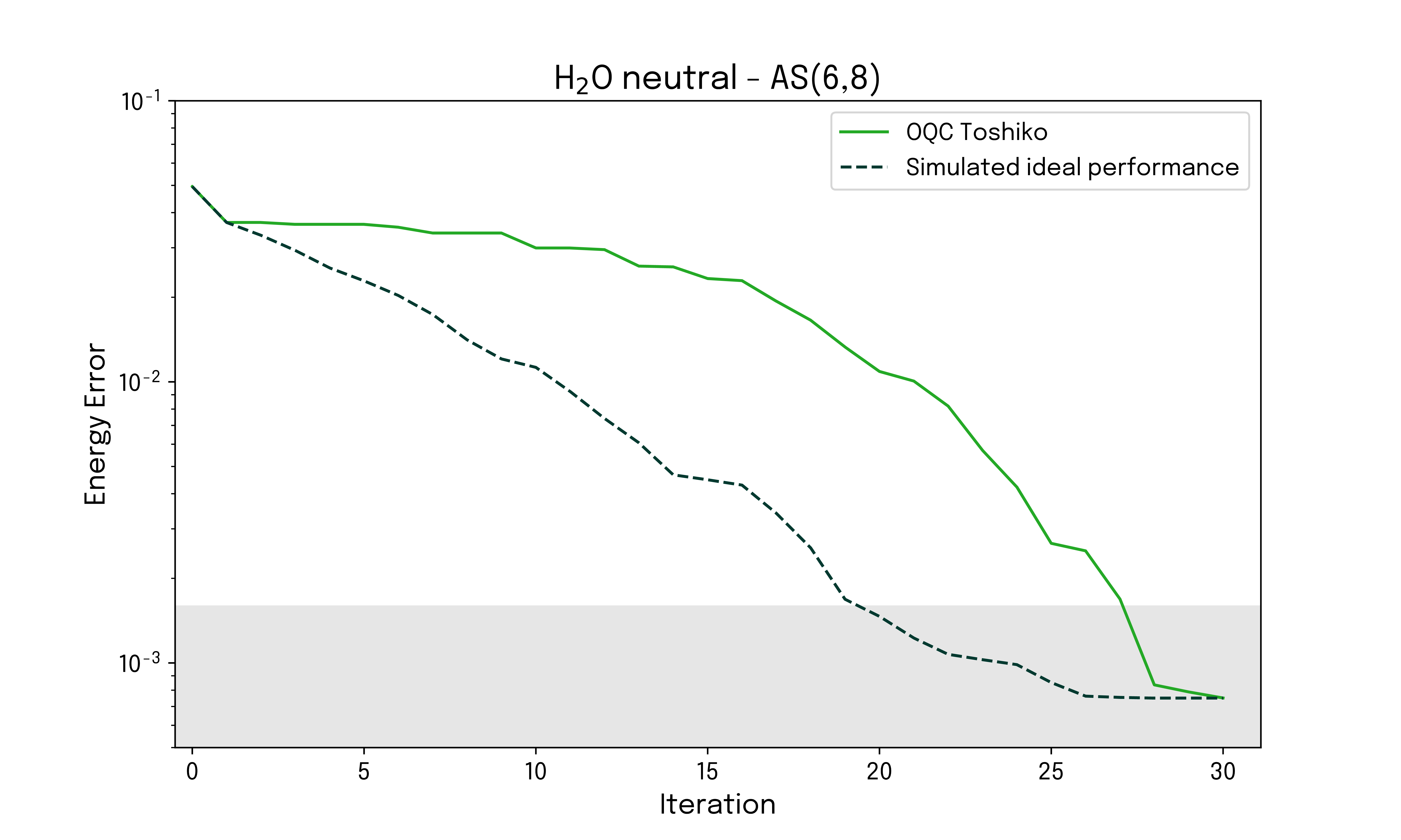 Energy error of neutral configuration