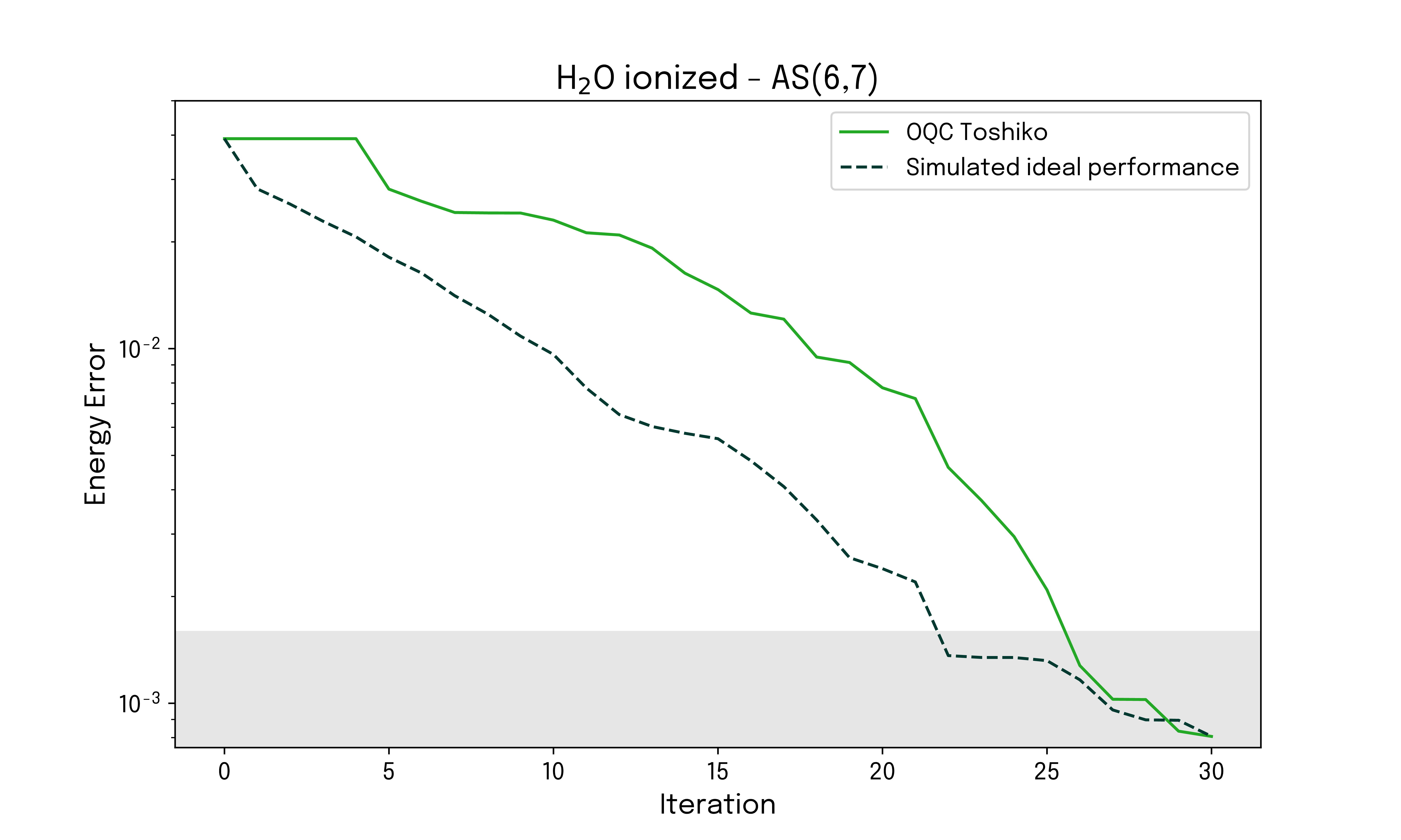 Energy error of ionized configuration