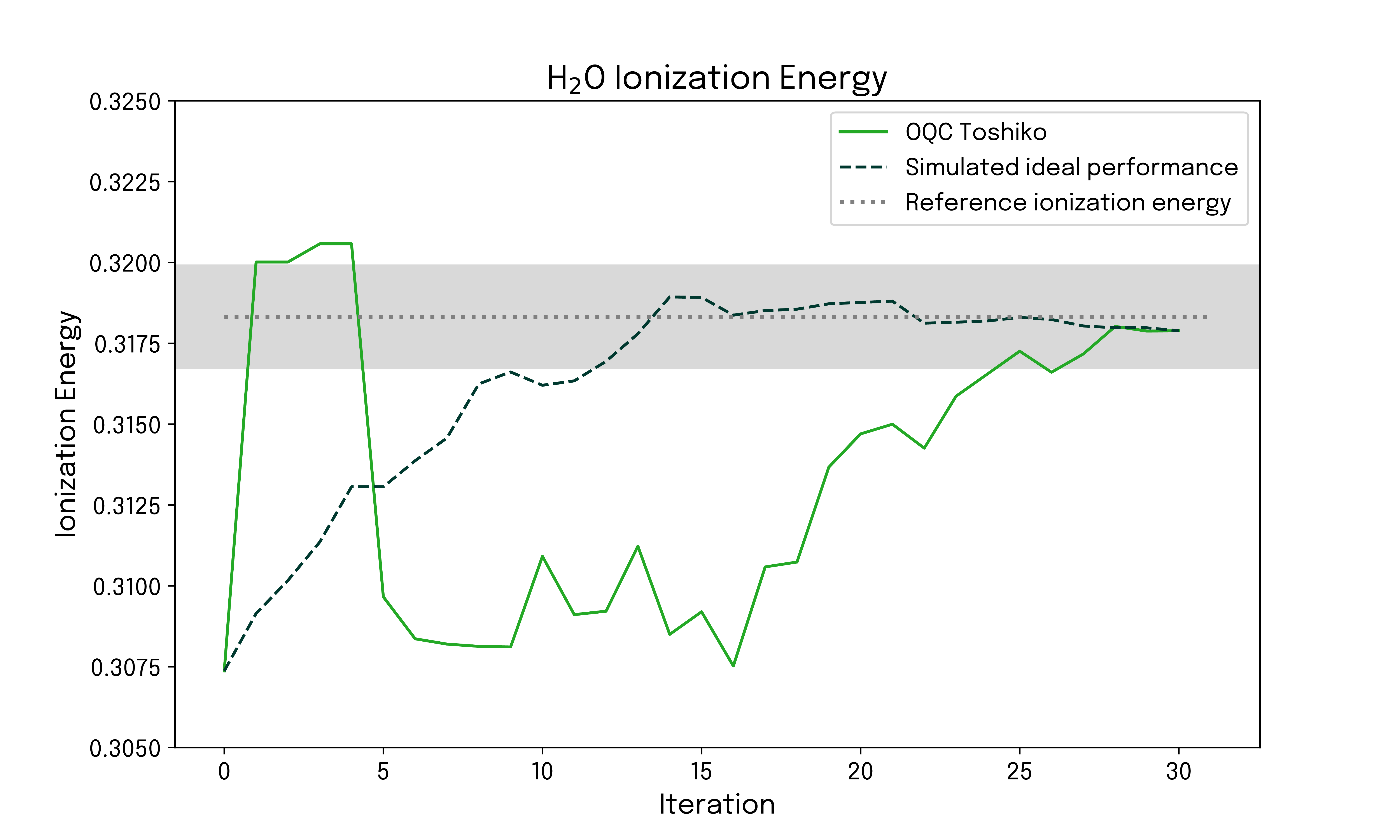 Ionization energy convergence